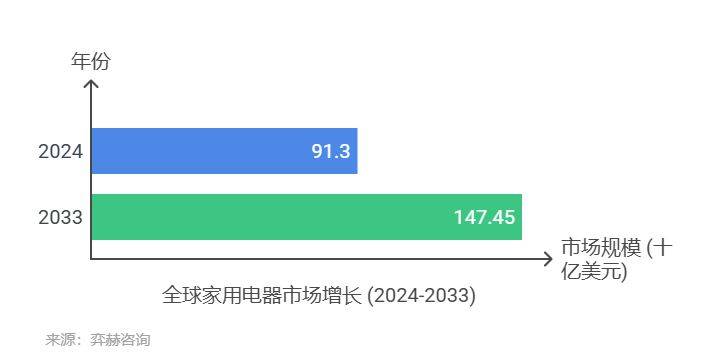 全面分析2025年家电市场j9九游真人游戏第一平台(图3)