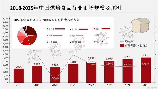 步晚与欧美等国差距大市场空间广九游会j9登录中国烘焙食品起