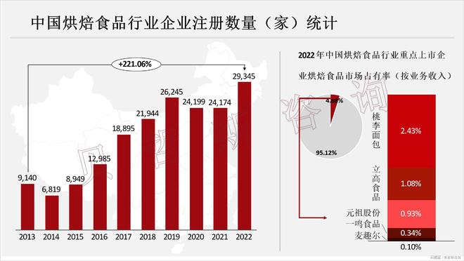 步晚与欧美等国差距大市场空间广九游会j9登录中国烘焙食品起(图2)
