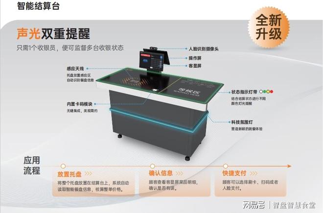 单：构建智慧食堂的必备软硬件九游会J9食堂智能化设备清(图2)
