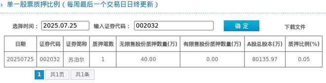 5%质押市值约206840万元j9国际苏泊尔股东质押占比00(图1)